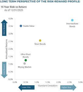 What Makes Stable Value Attractive - Stable Value