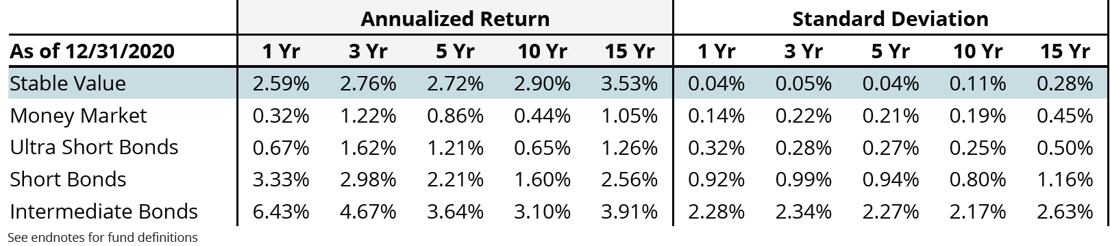 What Makes Stable Value Attractive - Stable Value