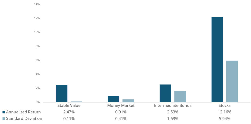 how stable value stacks up